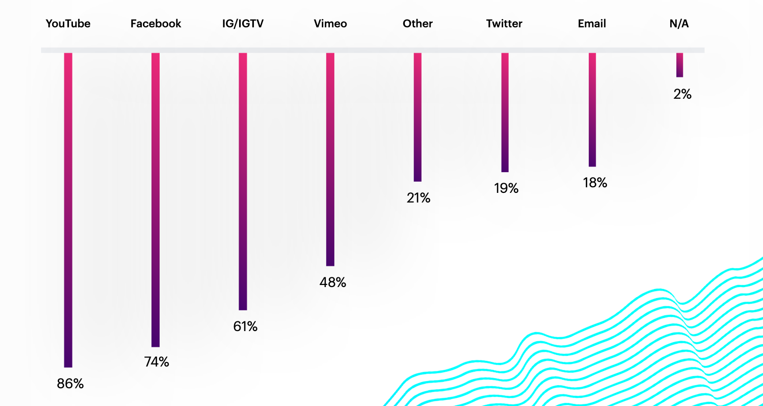 Where do creators market their content?